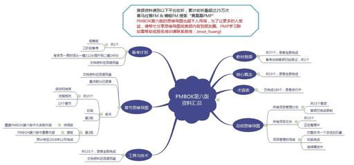 PMP项目管理 第6章 项目进度管理 思维导图