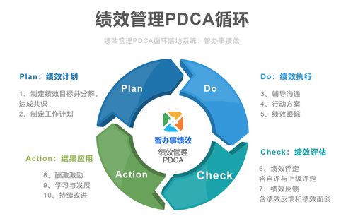 深度解读绩效管理PDCA循环 含操作指南 案例应用